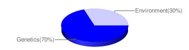 Genetic predisposition risk level pie chart